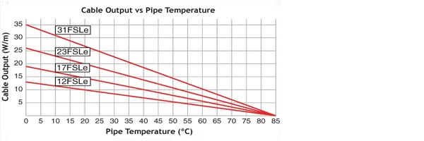 Саморегулирующийся нагревательный кабель Freezstop Lite FSLe Heat Trace