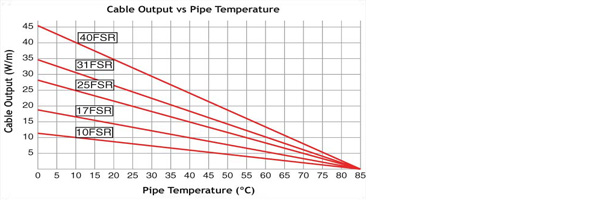 Саморегулирующийся нагревательный кабель Freezstop Regular FSR Heat Trace